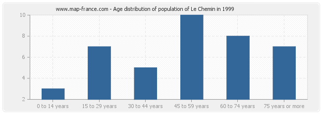 Age distribution of population of Le Chemin in 1999